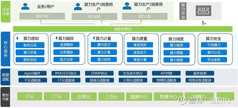 "算网大脑"产品通过信通院算网自智能力认证 作者: 浅酌ttz 发布于
